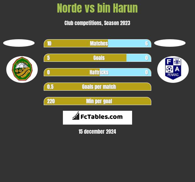 Norde vs bin Harun h2h player stats