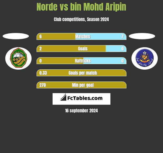 Norde vs bin Mohd Aripin h2h player stats