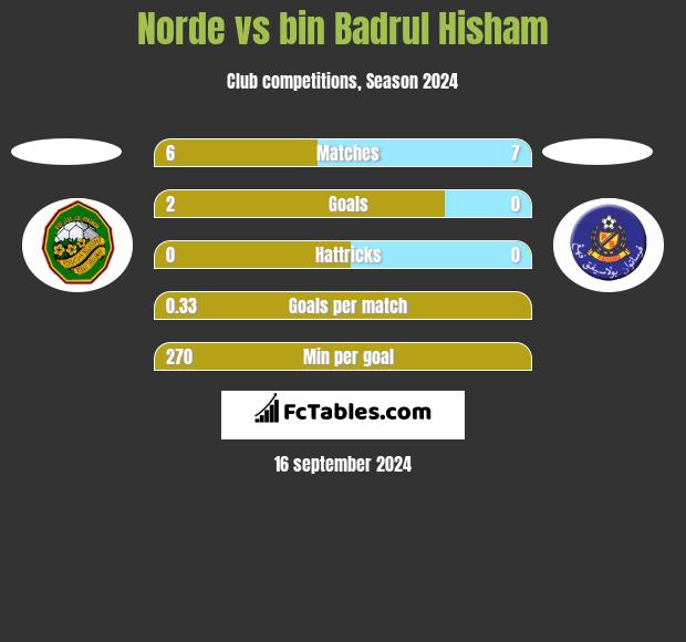 Norde vs bin Badrul Hisham h2h player stats