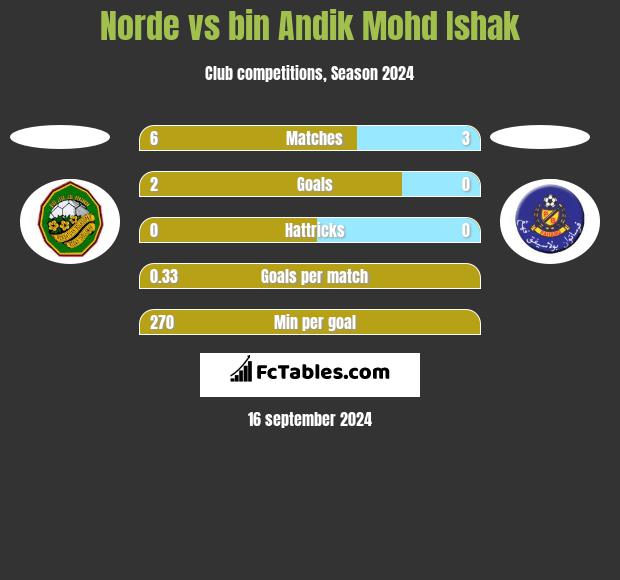 Norde vs bin Andik Mohd Ishak h2h player stats