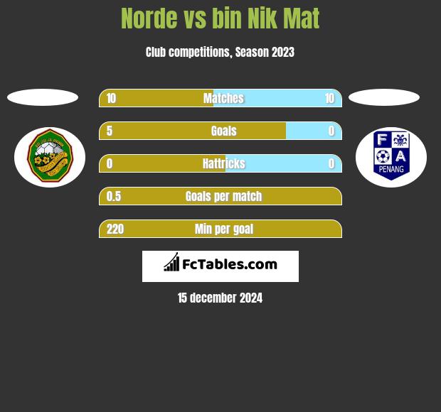 Norde vs bin Nik Mat h2h player stats