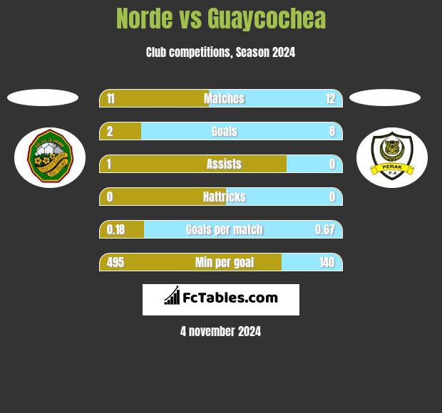 Norde vs Guaycochea h2h player stats