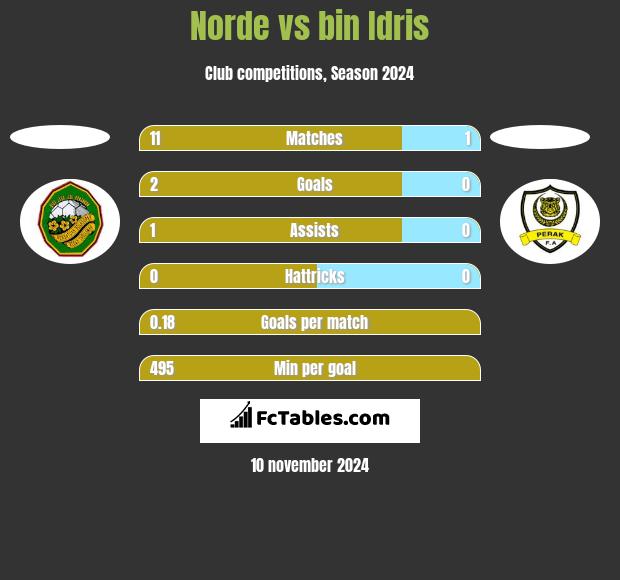 Norde vs bin Idris h2h player stats