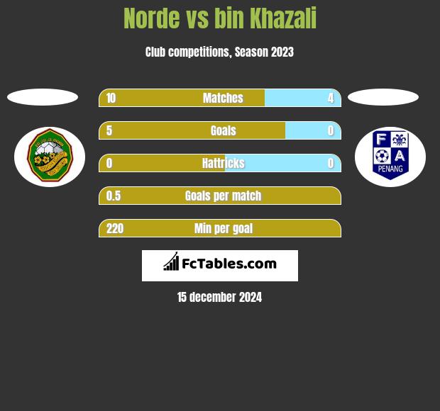 Norde vs bin Khazali h2h player stats