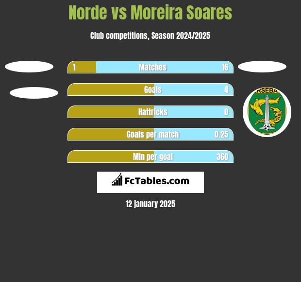 Norde vs Moreira Soares h2h player stats