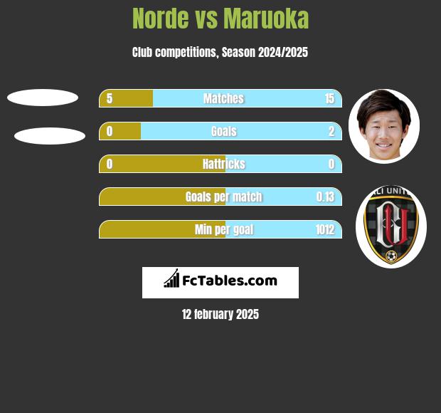 Norde vs Maruoka h2h player stats