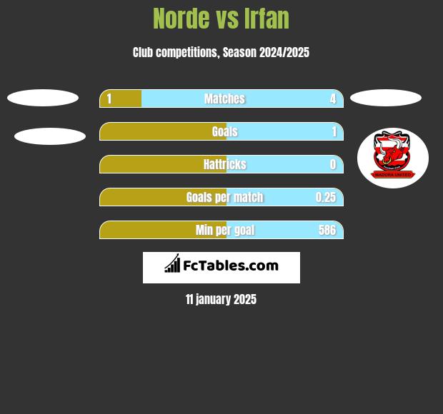 Norde vs Irfan h2h player stats