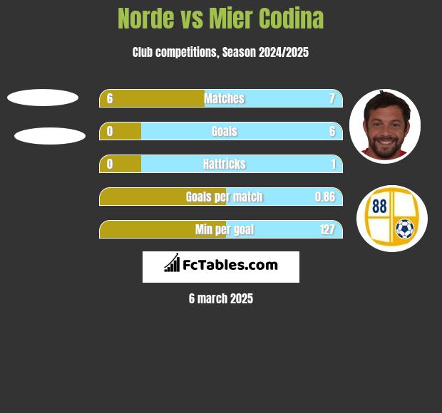 Norde vs Mier Codina h2h player stats