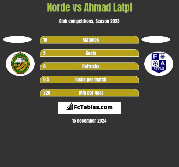 Norde vs Ahmad Latpi h2h player stats