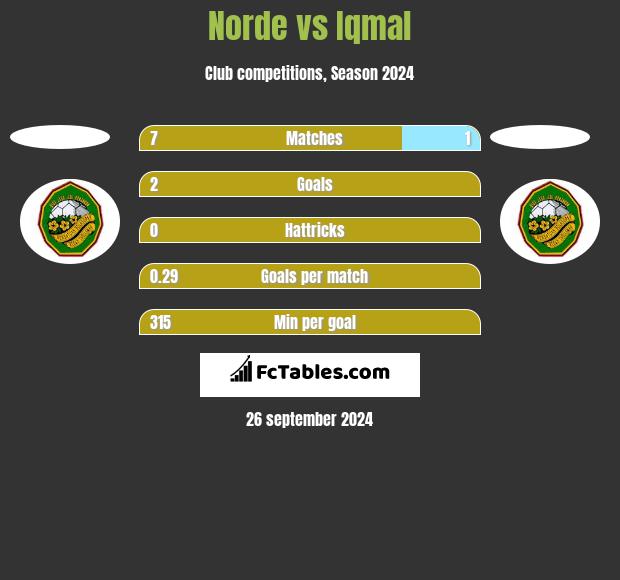 Norde vs Iqmal h2h player stats