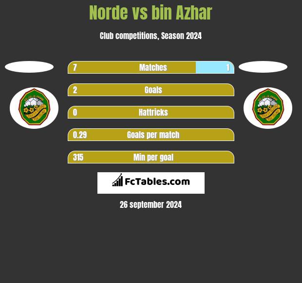 Norde vs bin Azhar h2h player stats