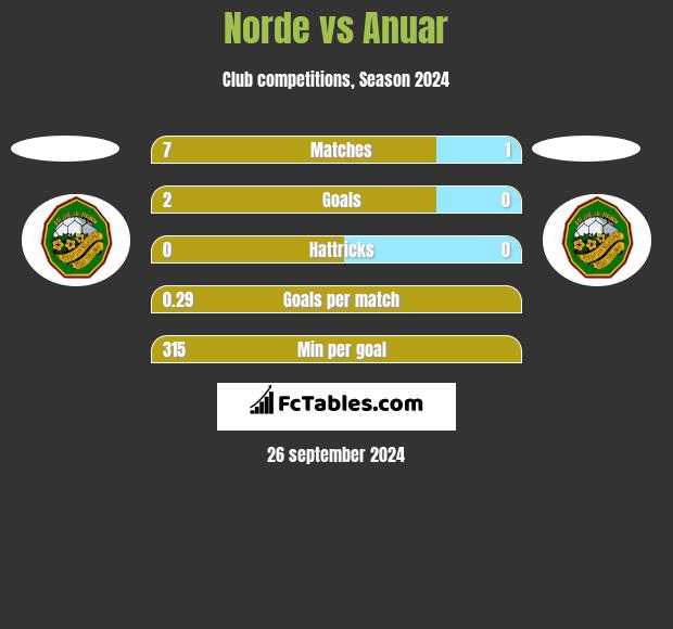 Norde vs Anuar h2h player stats