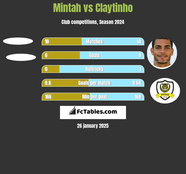 Mintah vs Claytinho h2h player stats