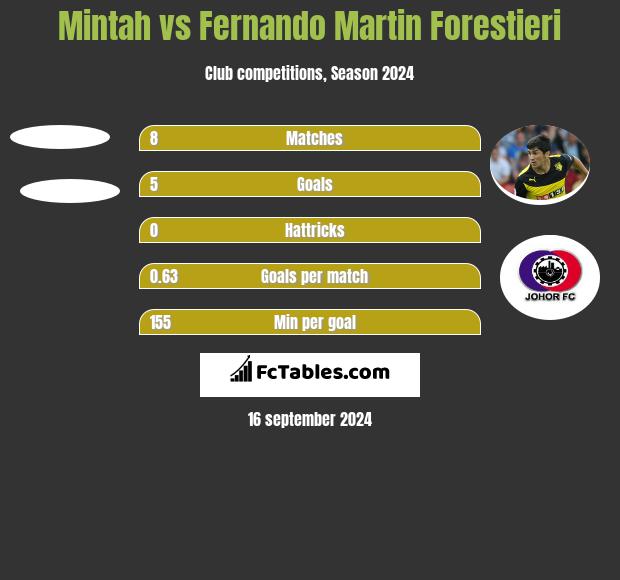 Mintah vs Fernando Martin Forestieri h2h player stats