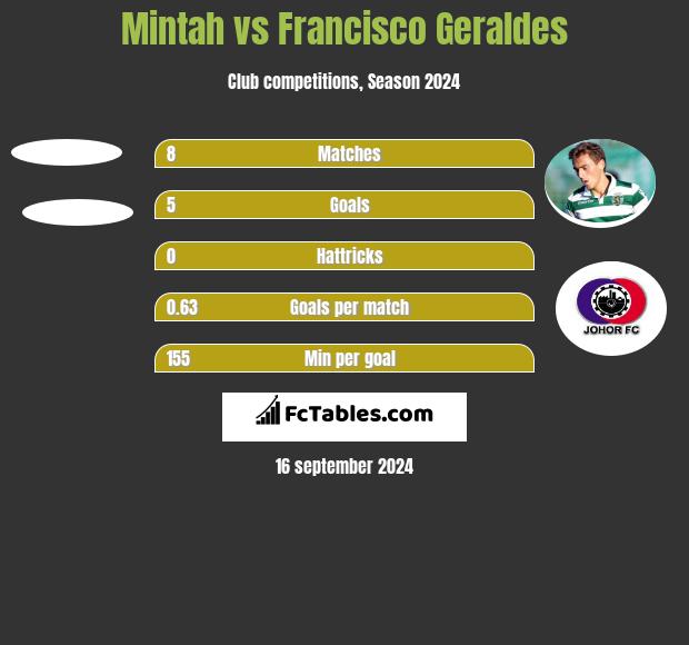 Mintah vs Francisco Geraldes h2h player stats