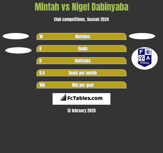 Mintah vs Nigel Dabinyaba h2h player stats