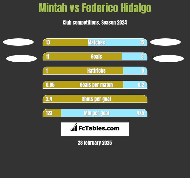 Mintah vs Federico Hidalgo h2h player stats