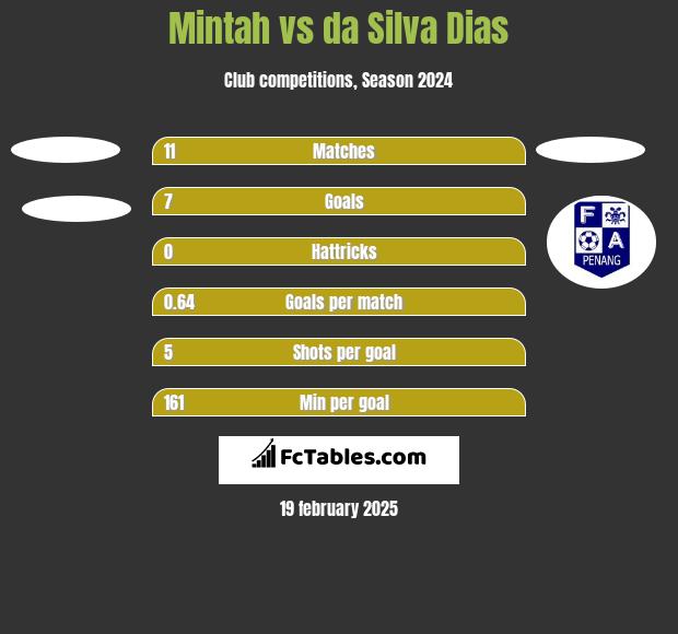 Mintah vs da Silva Dias h2h player stats