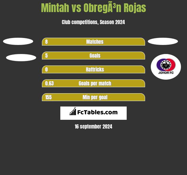 Mintah vs ObregÃ³n Rojas h2h player stats