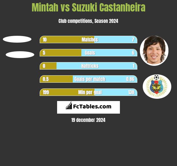 Mintah vs Suzuki Castanheira h2h player stats