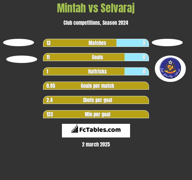 Mintah vs Selvaraj h2h player stats