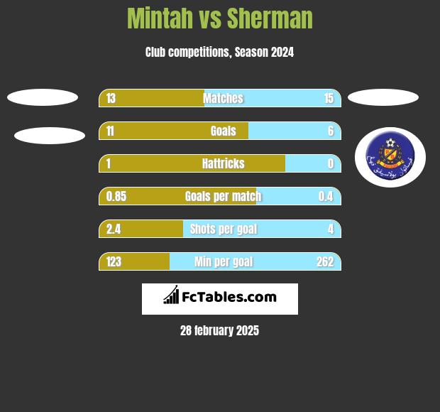 Mintah vs Sherman h2h player stats