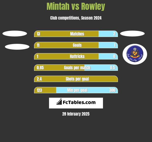 Mintah vs Rowley h2h player stats