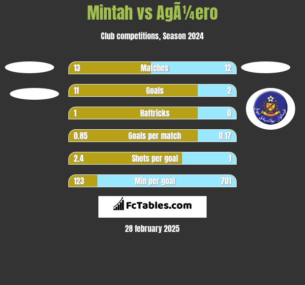 Mintah vs AgÃ¼ero h2h player stats