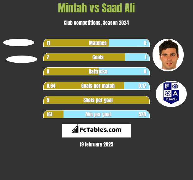 Mintah vs Saad Ali h2h player stats