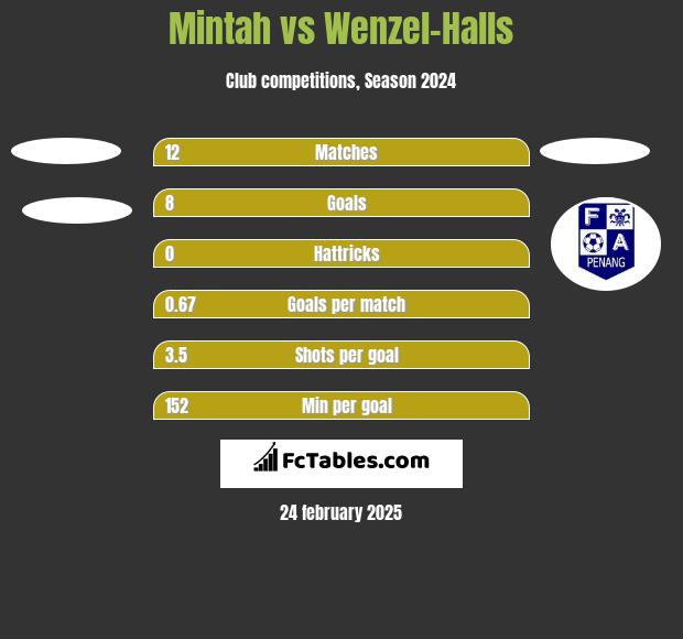 Mintah vs Wenzel-Halls h2h player stats