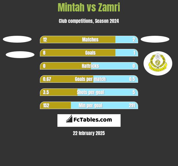 Mintah vs Zamri h2h player stats