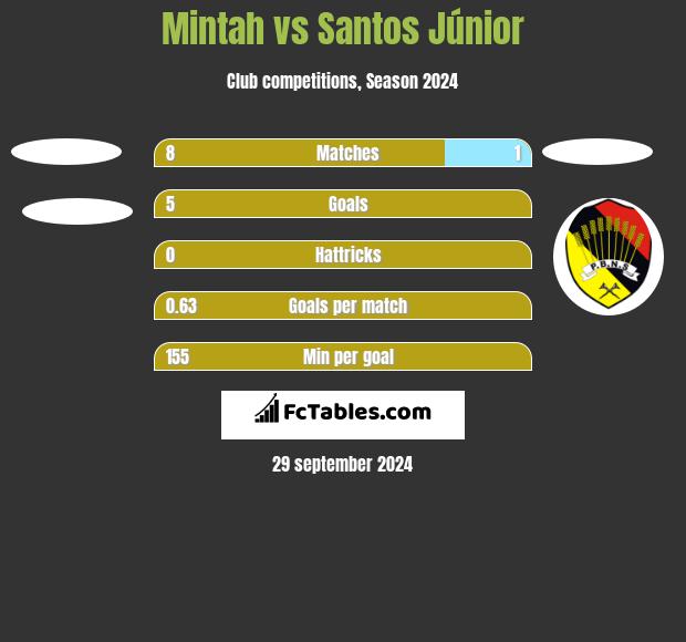 Mintah vs Santos Júnior h2h player stats