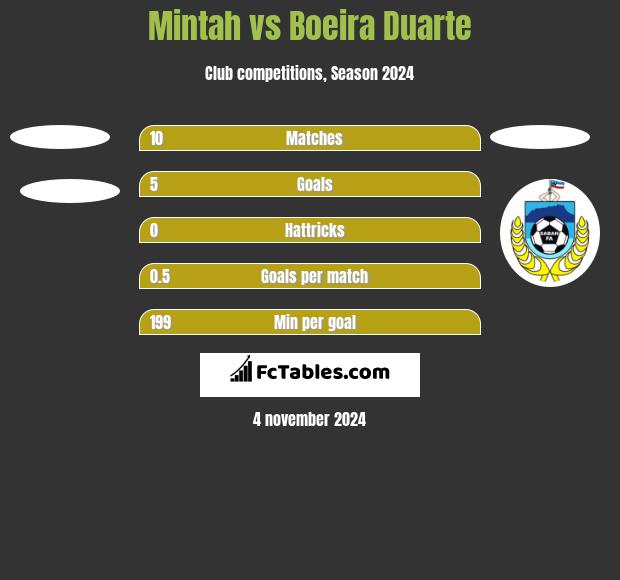 Mintah vs Boeira Duarte h2h player stats