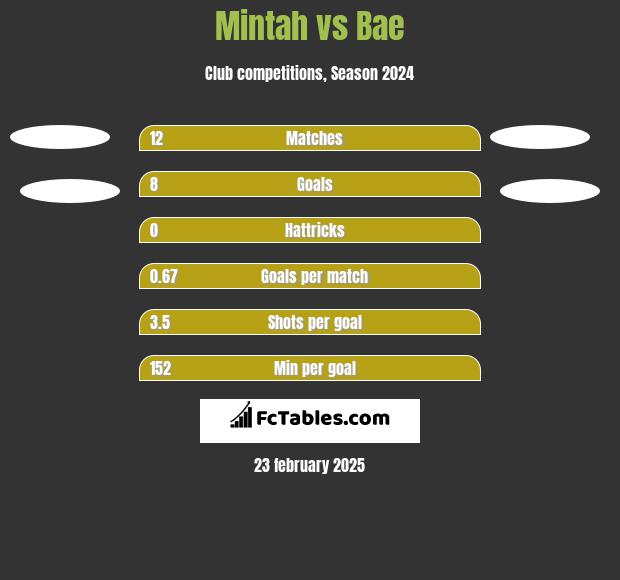 Mintah vs Bae h2h player stats