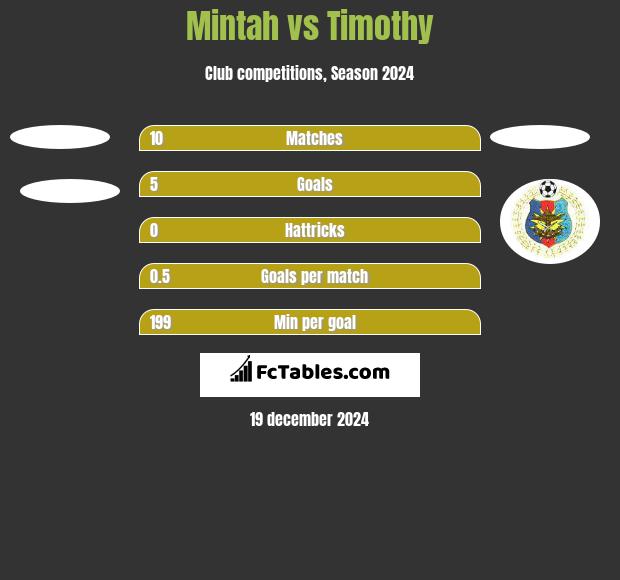 Mintah vs Timothy h2h player stats