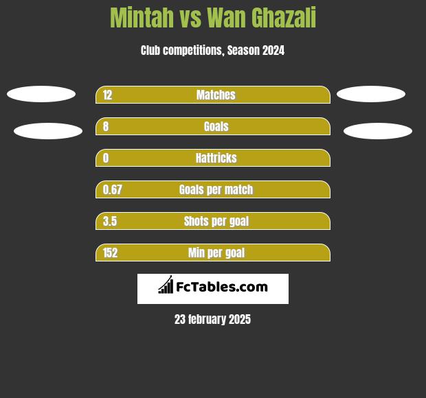 Mintah vs Wan Ghazali h2h player stats