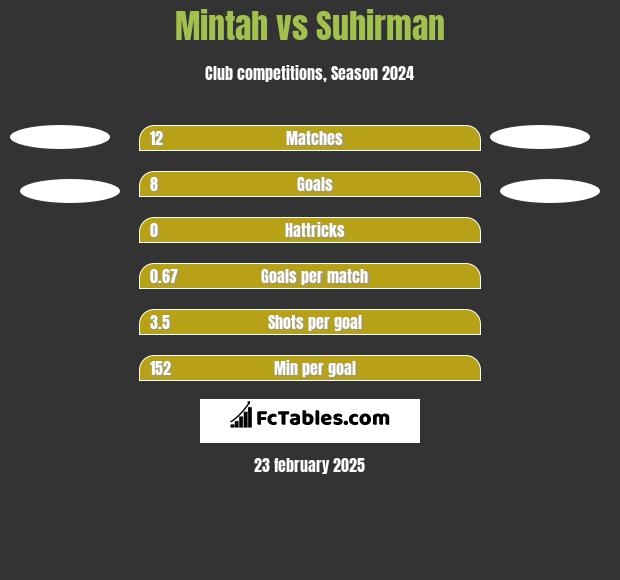 Mintah vs Suhirman h2h player stats