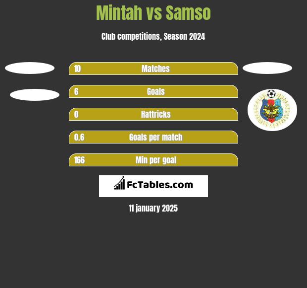 Mintah vs Samso h2h player stats