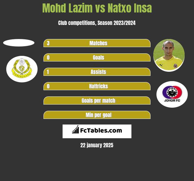 Mohd Lazim vs Natxo Insa h2h player stats