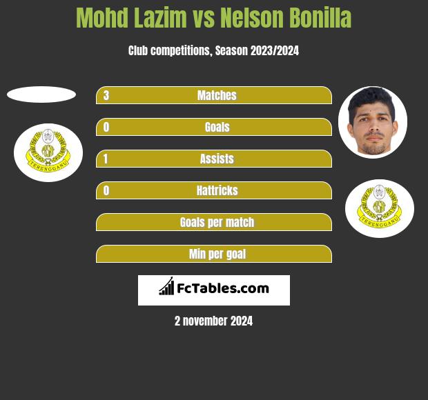 Mohd Lazim vs Nelson Bonilla h2h player stats