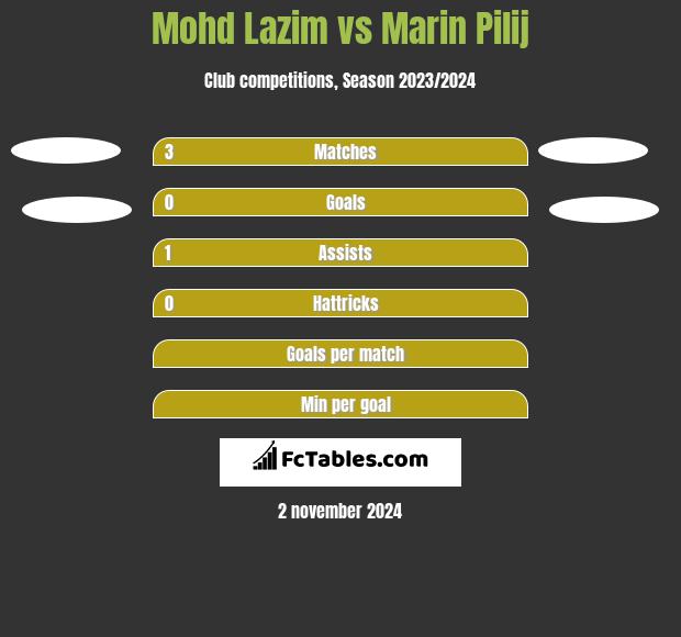 Mohd Lazim vs Marin Pilij h2h player stats