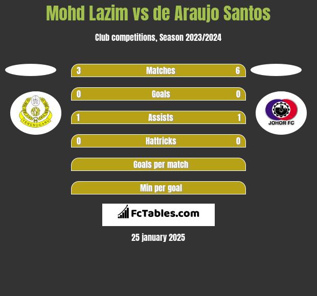 Mohd Lazim vs de Araujo Santos h2h player stats