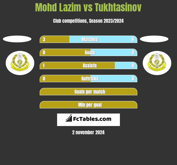 Mohd Lazim vs Tukhtasinov h2h player stats