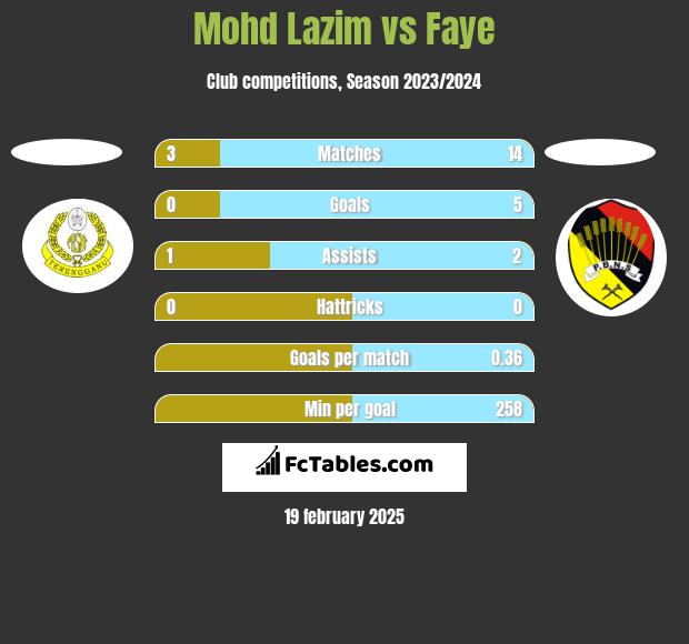 Mohd Lazim vs Faye h2h player stats