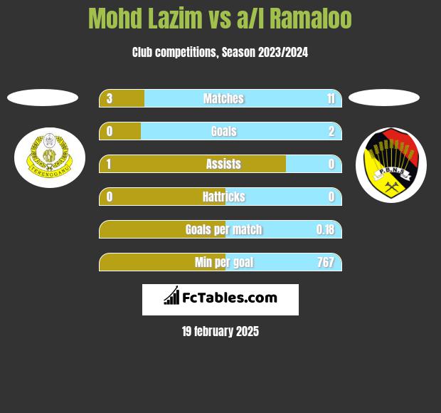 Mohd Lazim vs a/l Ramaloo h2h player stats