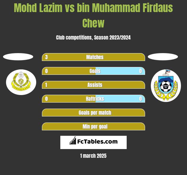 Mohd Lazim vs bin Muhammad Firdaus Chew h2h player stats