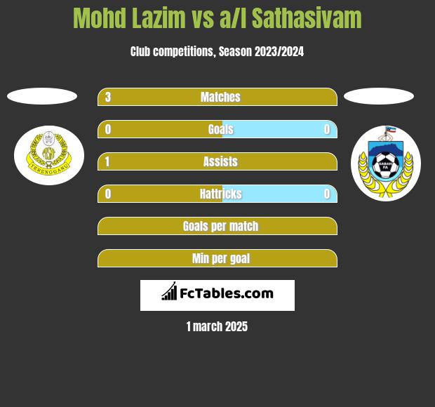 Mohd Lazim vs a/l Sathasivam h2h player stats