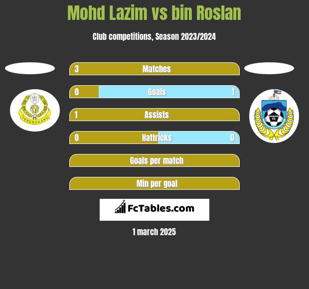 Mohd Lazim vs bin Roslan h2h player stats