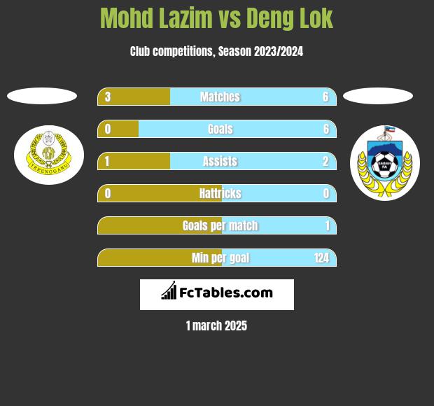 Mohd Lazim vs Deng Lok h2h player stats