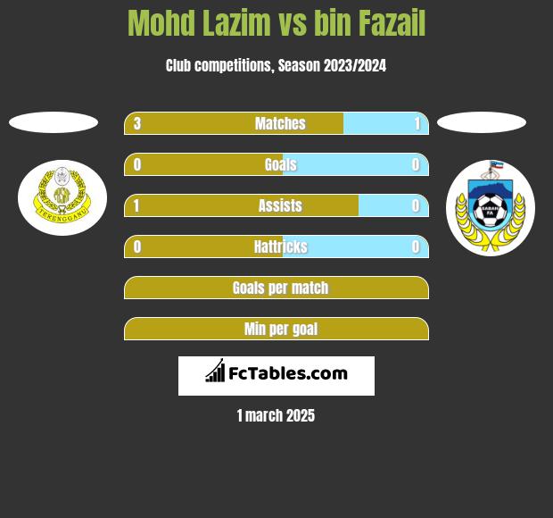 Mohd Lazim vs bin Fazail h2h player stats